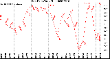 Milwaukee Weather Dew Point<br>Daily High