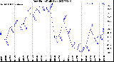 Milwaukee Weather Dew Point<br>Daily Low