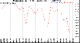 Milwaukee Weather Evapotranspiration<br>vs Rain per Day<br>(Inches)