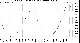 Milwaukee Weather Evapotranspiration<br>per Month (Inches)