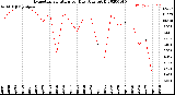 Milwaukee Weather Evapotranspiration<br>per Day (Ozs sq/ft)