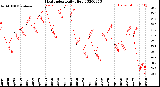 Milwaukee Weather Heat Index<br>Daily High