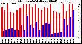 Milwaukee Weather Outdoor Humidity<br>Daily High/Low