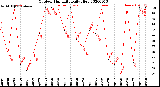 Milwaukee Weather Outdoor Humidity<br>Daily High