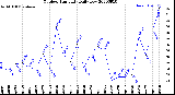 Milwaukee Weather Outdoor Humidity<br>Daily Low