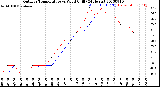 Milwaukee Weather Outdoor Temperature<br>vs Wind Chill<br>(24 Hours)