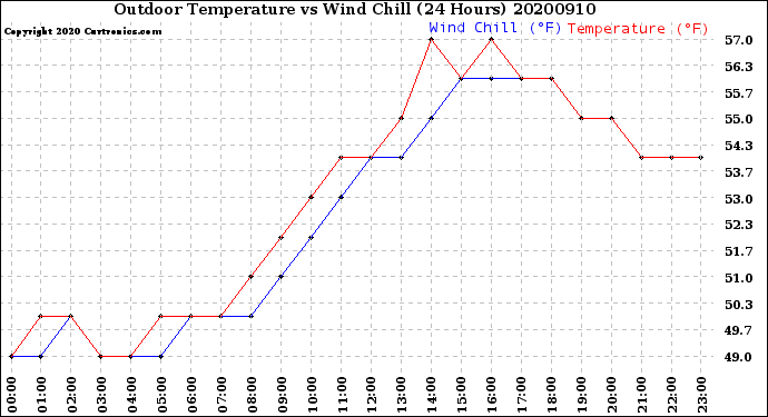 Milwaukee Weather Outdoor Temperature<br>vs Wind Chill<br>(24 Hours)