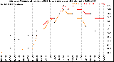 Milwaukee Weather Outdoor Temperature<br>vs THSW Index<br>per Hour<br>(24 Hours)