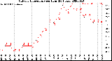 Milwaukee Weather Outdoor Temperature<br>per Hour<br>(24 Hours)