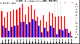 Milwaukee Weather Outdoor Temperature<br>Daily High/Low