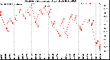 Milwaukee Weather Outdoor Temperature<br>Daily High