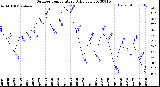 Milwaukee Weather Outdoor Temperature<br>Daily Low