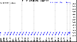 Milwaukee Weather Rain Rate<br>Daily High