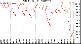 Milwaukee Weather Solar Radiation<br>Daily