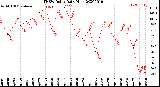 Milwaukee Weather THSW Index<br>Daily High