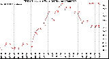 Milwaukee Weather THSW Index<br>per Hour<br>(24 Hours)