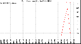 Milwaukee Weather Wind Direction<br>(By Day)