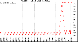 Milwaukee Weather Wind Speed<br>Daily High