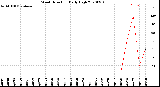 Milwaukee Weather Wind Direction<br>Daily High