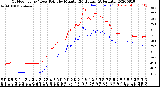 Milwaukee Weather Outdoor Temp / Dew Point<br>by Minute<br>(24 Hours) (Alternate)