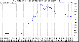 Milwaukee Weather Dew Point<br>by Minute<br>(24 Hours) (Alternate)