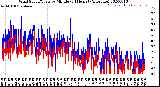 Milwaukee Weather Wind Speed/Gusts<br>by Minute<br>(24 Hours) (Alternate)