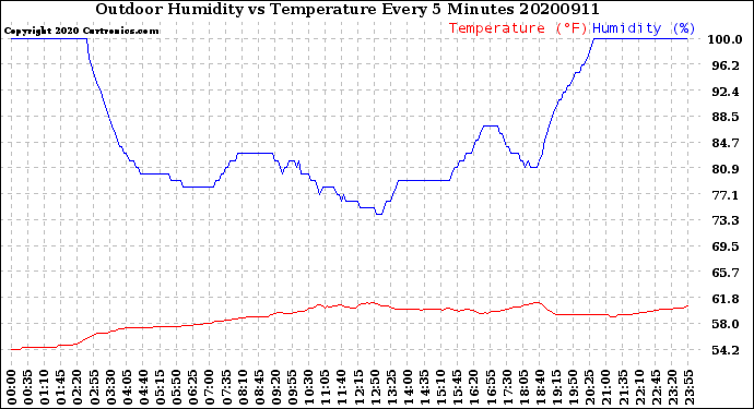 Milwaukee Weather Outdoor Humidity<br>vs Temperature<br>Every 5 Minutes