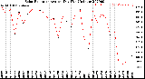 Milwaukee Weather Solar Radiation<br>Avg per Day W/m2/minute