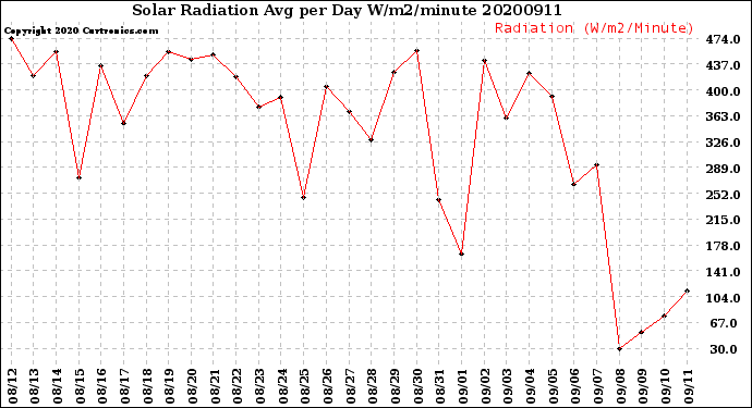 Milwaukee Weather Solar Radiation<br>Avg per Day W/m2/minute