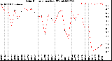 Milwaukee Weather Solar Radiation<br>per Day KW/m2