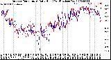 Milwaukee Weather Outdoor Temperature<br>Daily High<br>(Past/Previous Year)