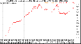 Milwaukee Weather Outdoor Temperature<br>vs Heat Index<br>per Minute<br>(24 Hours)