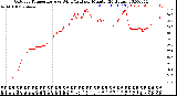 Milwaukee Weather Outdoor Temperature<br>vs Wind Chill<br>per Minute<br>(24 Hours)