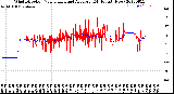 Milwaukee Weather Wind Direction<br>Normalized and Average<br>(24 Hours) (New)