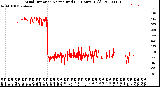 Milwaukee Weather Wind Direction<br>Normalized<br>(24 Hours) (Old)