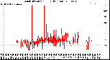 Milwaukee Weather Wind Direction<br>(24 Hours) (Raw)