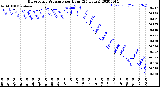 Milwaukee Weather Barometric Pressure<br>per Hour<br>(24 Hours)