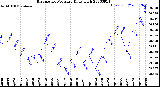 Milwaukee Weather Barometric Pressure<br>Daily High