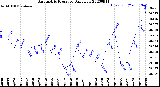 Milwaukee Weather Barometric Pressure<br>Daily Low