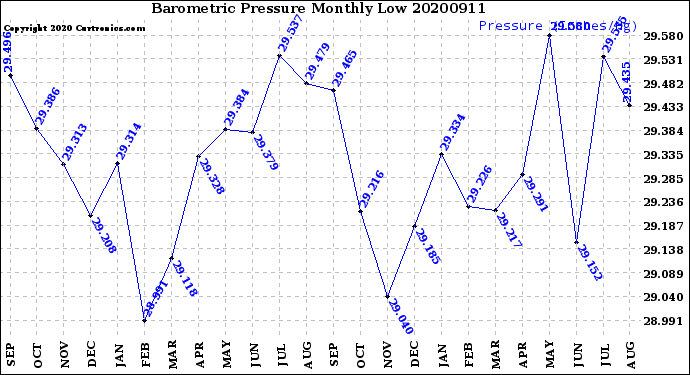 Milwaukee Weather Barometric Pressure<br>Monthly Low