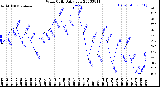 Milwaukee Weather Wind Chill<br>Daily Low