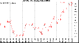 Milwaukee Weather Dew Point<br>(24 Hours)