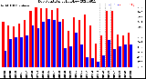 Milwaukee Weather Dew Point<br>Daily High/Low