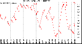 Milwaukee Weather Dew Point<br>Daily High