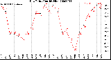 Milwaukee Weather Dew Point<br>Monthly High