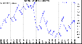 Milwaukee Weather Dew Point<br>Daily Low