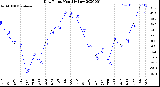 Milwaukee Weather Dew Point<br>Monthly Low