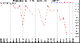 Milwaukee Weather Evapotranspiration<br>vs Rain per Day<br>(Inches)