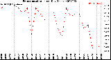 Milwaukee Weather Evapotranspiration<br>per Day (Inches)