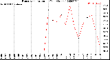 Milwaukee Weather Evapotranspiration<br>per Year (Inches)